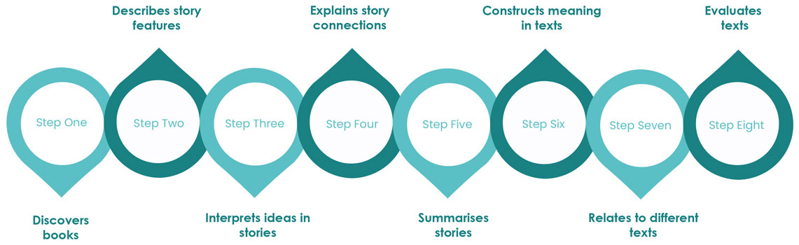 curriculum_pathways_sample_explore-2-350